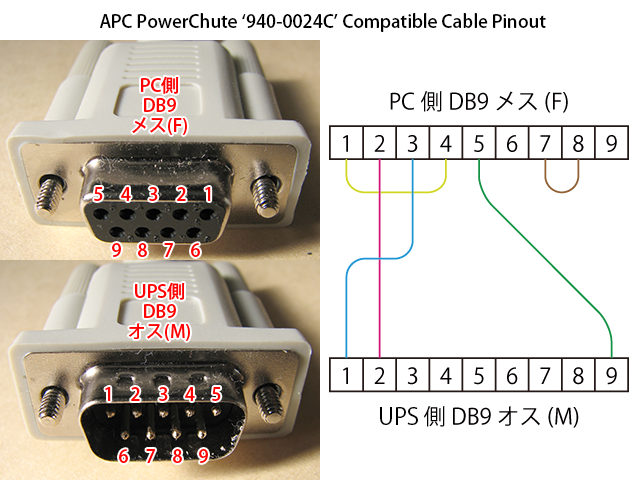 APC PowerChute 9400-0024C Compatible Cable Pinout